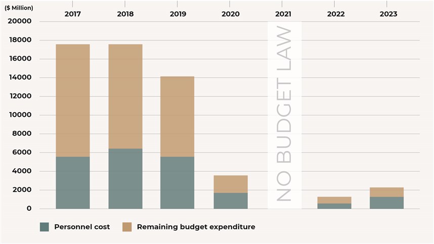 Note: Figure only takes into account budgeted allocations for 2022 and 2023 Source: Budget laws; Public finance report for 2021; 2023 budget proposal