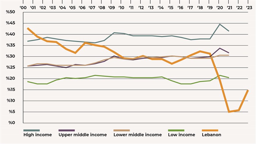 Source: IMF Fiscal Monitor, no data for 2022 and 2023; World Bank Income Groups; Lebanon’s data for 2022 and 2023 based on authors’ calculations.