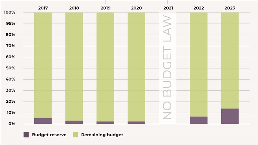 Source: Budget laws and 2023 budget proposal