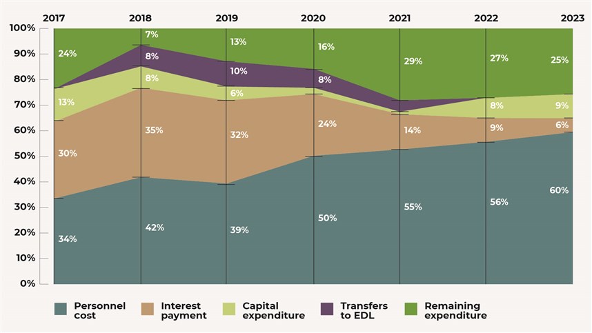 Note: Figure only accounts for budgeted allocations; Transfers to EdL were not reflected in the budget documents for 2022 and 2023. Source: Budget laws; Public finance report for 2021; budget proposal for 2023