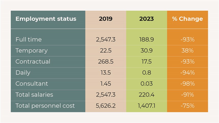 Note: Table only accounts for budgeted allocations. Source: Budget proposals