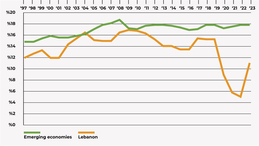 Source: World Bank and IMF’s Fiscal Monitor