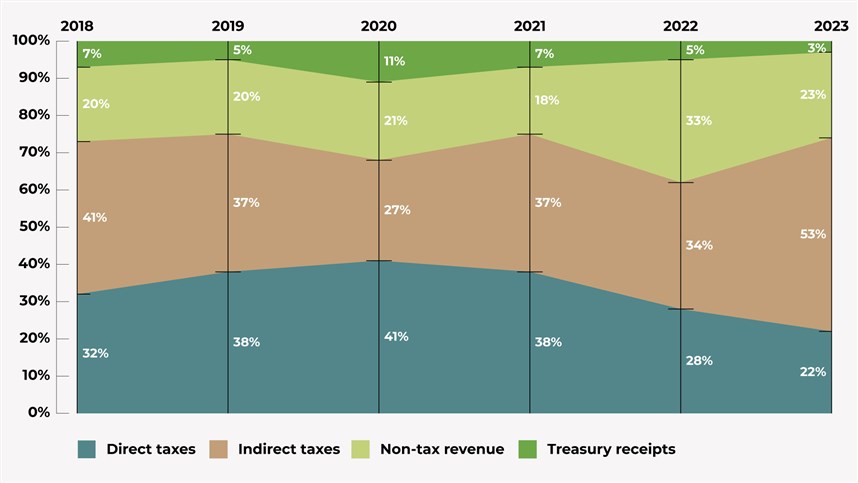 Source: Ministry of Finance (2018-2023)